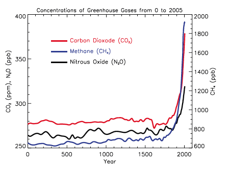 GHG Emissions Graph